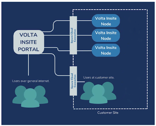 Volta Insite Portal